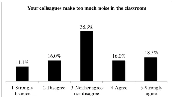 Figure 3.11: Do students think their colleagues make too much noise in the  classroom?  9.1% 6.5% 23.4% 24.7% 36.4% 1-Strongly  disagree