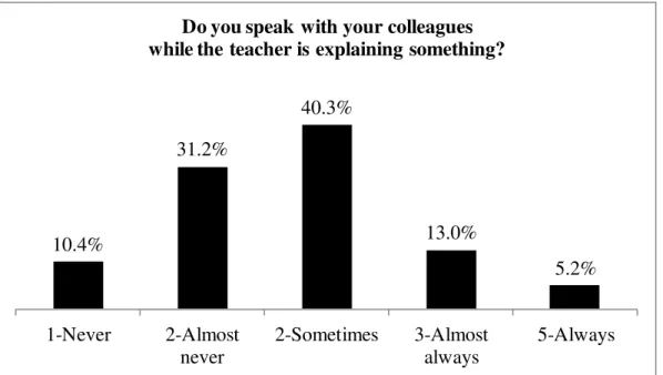 Figure 3.13: Do students speak with their colleagues while the teacher is  explaining something? 