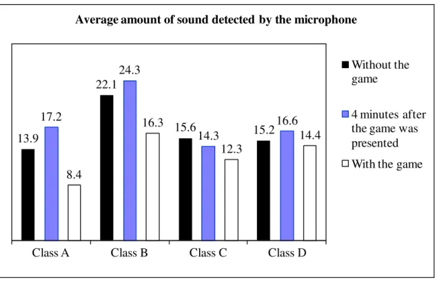 Figure 3.15: Average amount of sound detected by the microphone with and  without the game