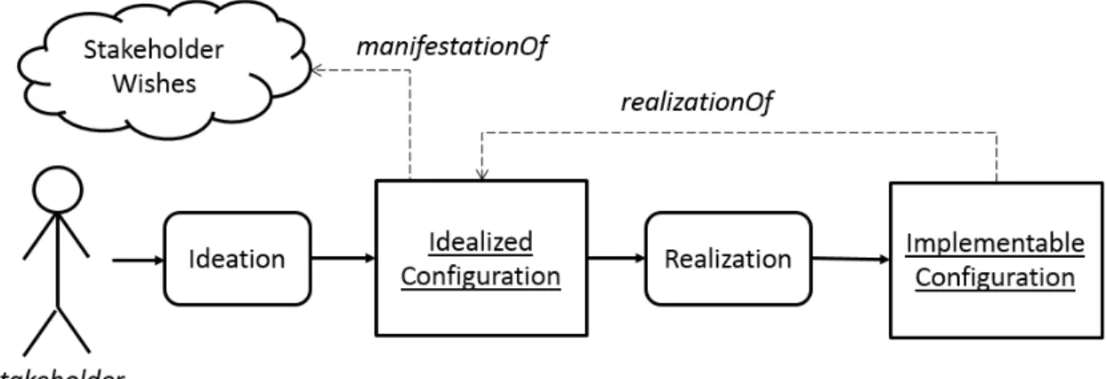 Figure 1.1: From stakeholder wishes to an implementable configuration variability model of the the SPL
