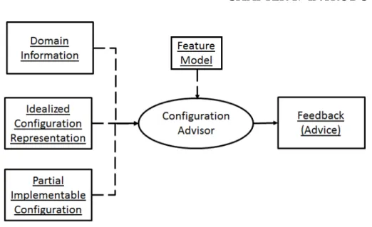 Figure 1.2: Configuration advisor