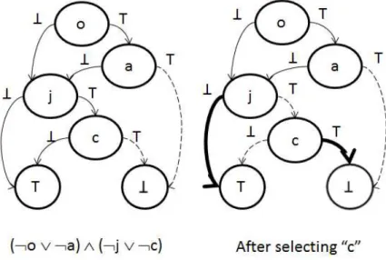 Figure 2.3: Example of BDD and its use for configuration purposes.