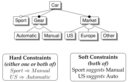 Figure 4.1: Feature model describing vehicles configuration