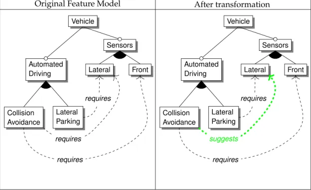 Figure 4.5 presents an example where such a transformation might be applied.