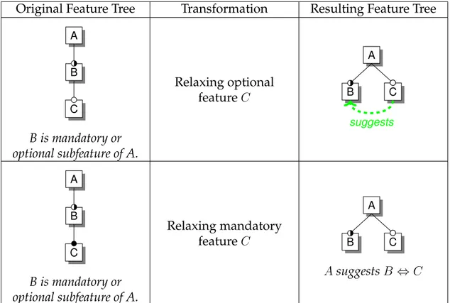 Figure 4.6: Restructuring the feature tree via soft constraints
