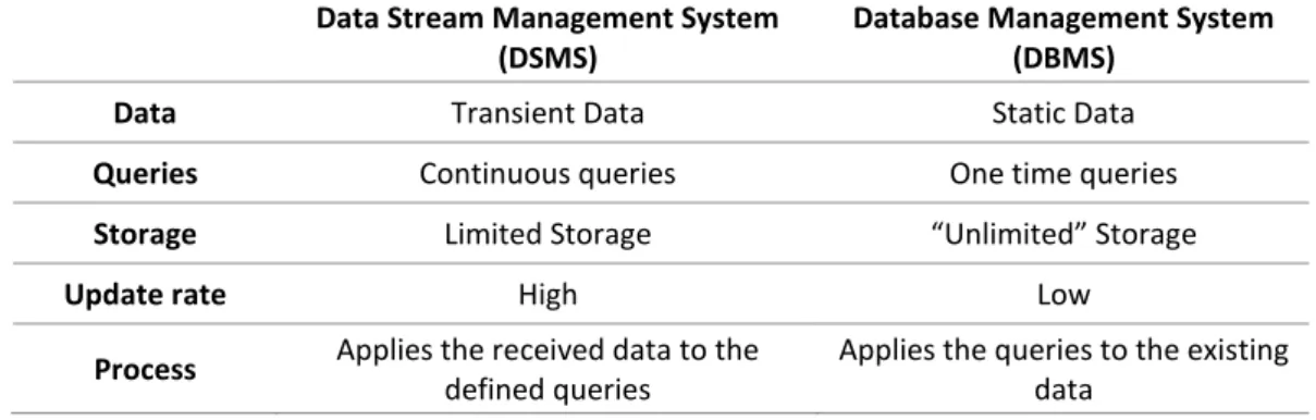 Table 1  –  Table of comparison between DSMS and DBMS  Data Stream Management System 