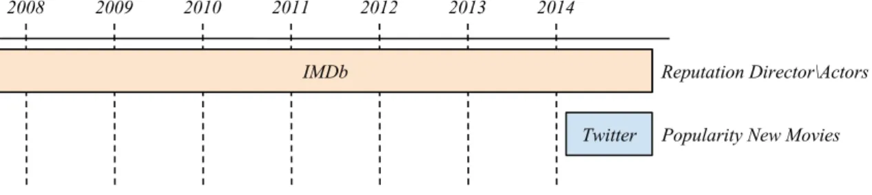 Figure 3.1: Timeline for the reputation of new movies, directors and actors.