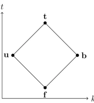 Figure 2.1: Bilattice FOUR of Belnap’s four-valued logic [BJ77a], together with the truth- truth-and knowledge order introduced by Ginsberg [Gin88].