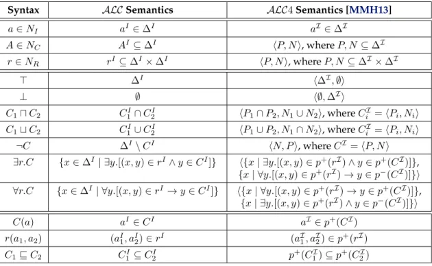 Table 2.1: Syntax and semantics of ALC and ALC4.