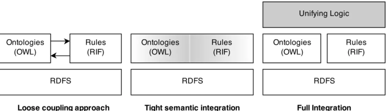 Figure 2.3: Illustration of the loose coupling, thight semantic integration and full integra- integra-tion approach to hybrid knowledge bases (adopted from Eiter et al