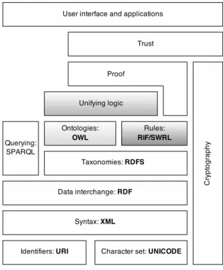 Figure 2.4: The Semantic Web Stack (like shown in [Wik14]).