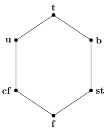 Figure 3.1: The six truth values ordered in the lattice SIX .