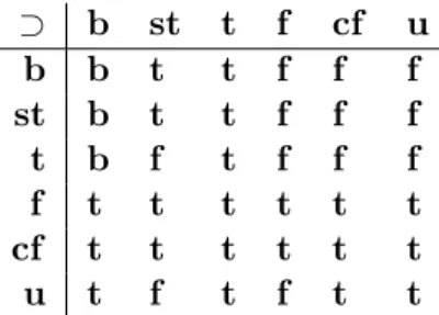 Table 3.1: Semantics of the implication operator.