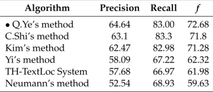 Table 2.3: Performance comparison of the Q.Ye et al. 2014 method (%) Algorithm Precision Recall f