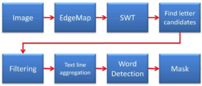 Figure 2.12: Flow chart of the [22] SWT method