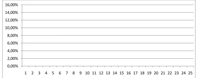 Figura 4.3: Distribuição das distâncias entre todos os histogramas de imagens, em relação ao número total de  distâncias