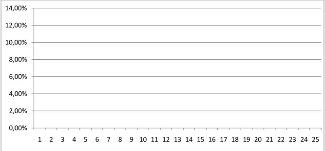 Figura  4.4:  Distribuição  das  distâncias  entre  todas  as  imagens  de  rosto,  em  relação  ao  número  total  de  distâncias