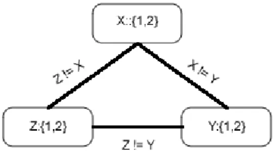 Figure 2.1: Arc consistent graph, but no solution.
