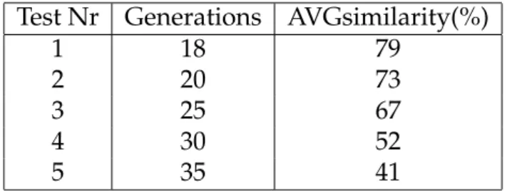 Table 4.1: Average Pairwise homology score given by Clustal.