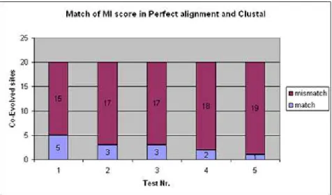 Figure 4.2: Ratio match, mismatch of coevolved sites in Correct and Clustal alignment.