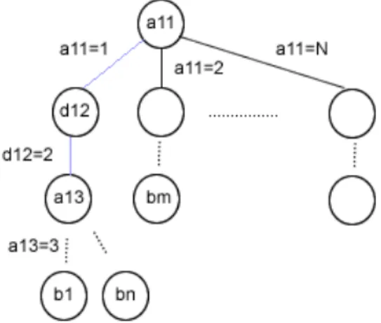 Figure 5.5: The search space is totally expanded for the gaps variables The result size of the search space is the next one, with the respective solution: