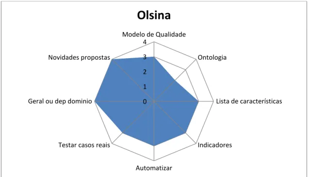 Figura 2-1 Avaliação dos trabalhos de Olsina et Al 01234Modelo de Qualidade Ontologia Lista de característicasIndicadoresAutomatizarTestar casos reais