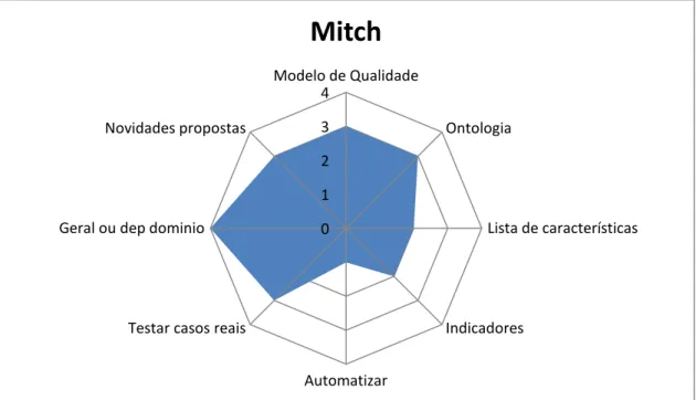 Figura 2-2 Avaliação do trabalho de Mitch 01234Modelo de Qualidade Ontologia Lista de característicasIndicadoresAutomatizarTestar casos reais