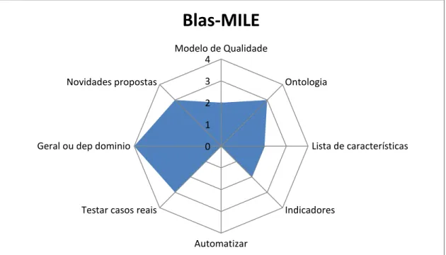 Figura 2-3 Avaliação do trabalho de Blas 01234Modelo de Qualidade Ontologia Lista de característicasIndicadoresAutomatizarTestar casos reais