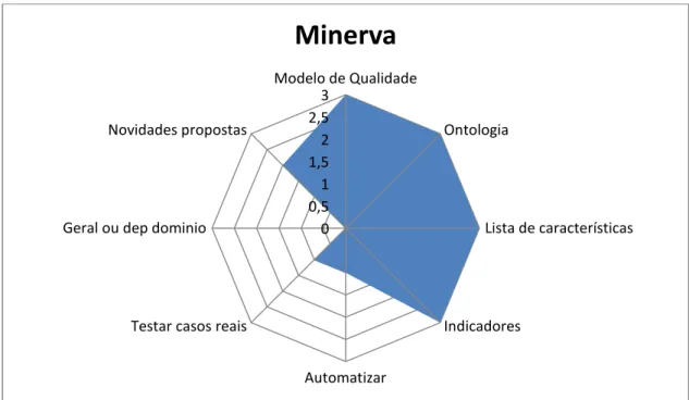 Figura 2-4 Avaliação do trabalho efectuado no projecto Minerva 00,511,522,53Modelo de QualidadeOntologia Lista de característicasIndicadoresAutomatizarTestar casos reais