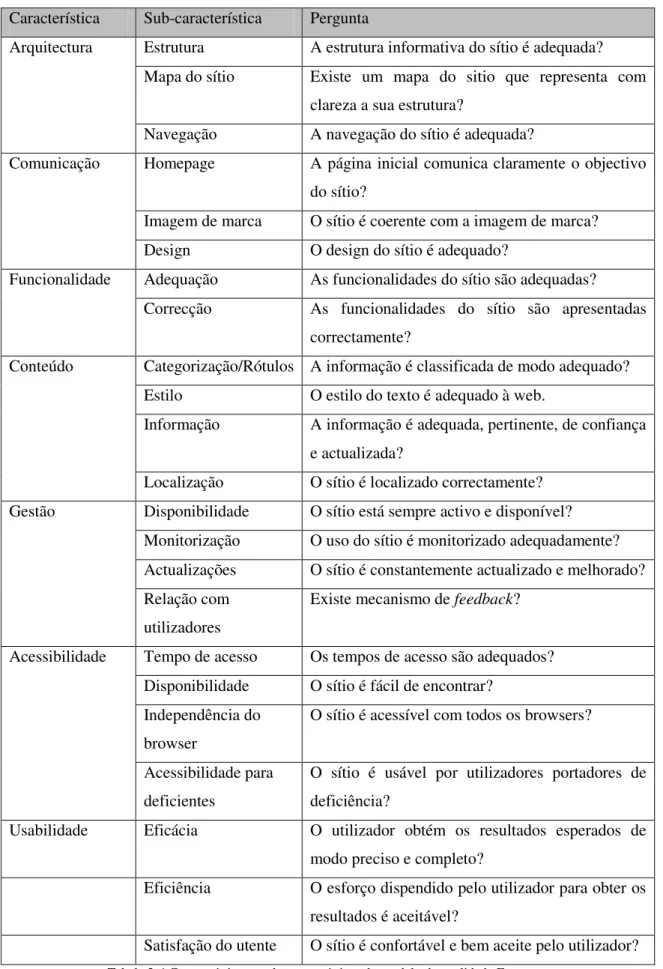 Tabela 2-4 Características e sub-carecterísticas do modelo de qualidade Enoteam. 