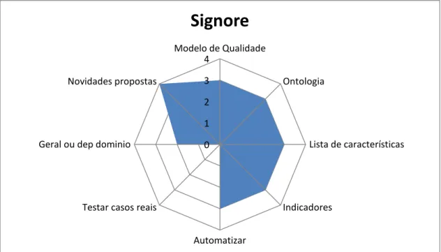 Figura 2-6 Avaliação do trabalho de Signore 01234Modelo de Qualidade Ontologia Lista de característicasIndicadoresAutomatizarTestar casos reais