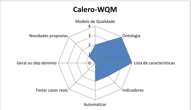 Figura 2-7 Avaliação do trabalho de Calero 01234Modelo de Qualidade Ontologia Lista de característicasIndicadoresAutomatizarTestar casos reais