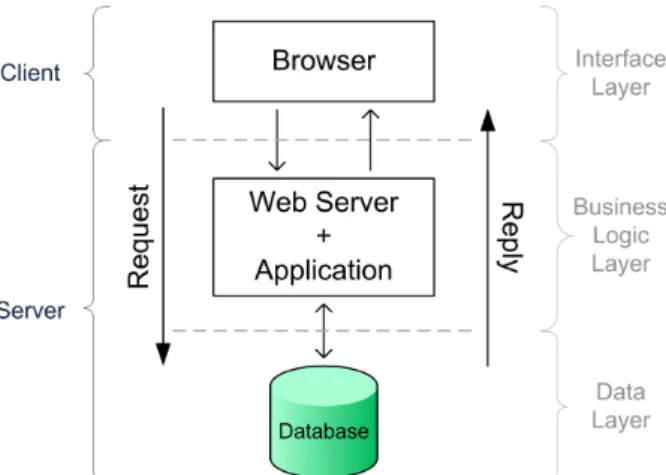 Figure 1.1: Three Layer Architecture [32]