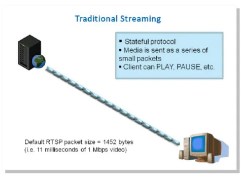 Figura 2: Streaming