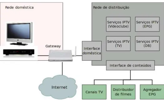 Figura 9: Visão geral da distribuição de serviços IPTV