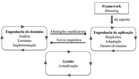 Figura 2.5: Principais processos a ter em conta em Generative Software. Imagem adap- adap-tada a partir de [7]