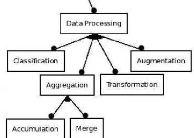 Figura 3.4: Diagrama de características - Elemento do processamento dos dados.