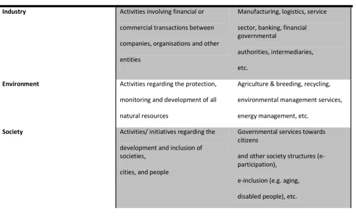 TABLE 1.1 IOT APPLICATION DOMAINS - DESCRIPTION AND EXAMPLES 