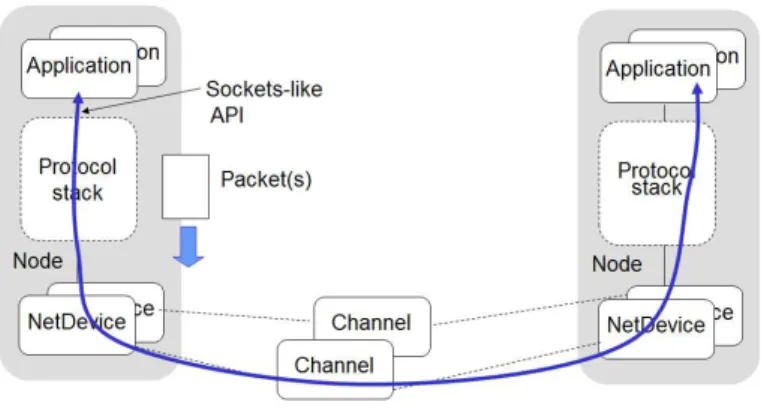 FIGURE 2.3 NS-3 BASIC MODEL 