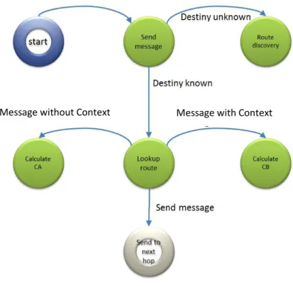 FIGURE 3.2 ROUTING BEHAVIOUR 