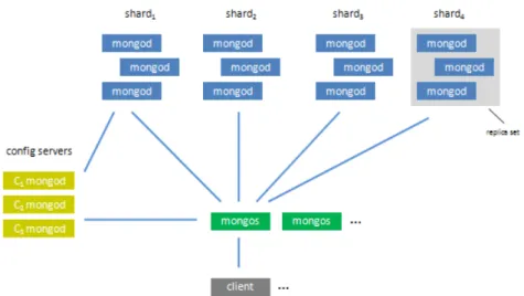 Figura 2.4: Arquitectura do sistema MongoDB (de [Mon11])
