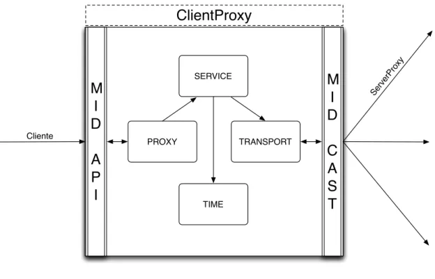 Figura 3.2: Desenho do ClientProxy.