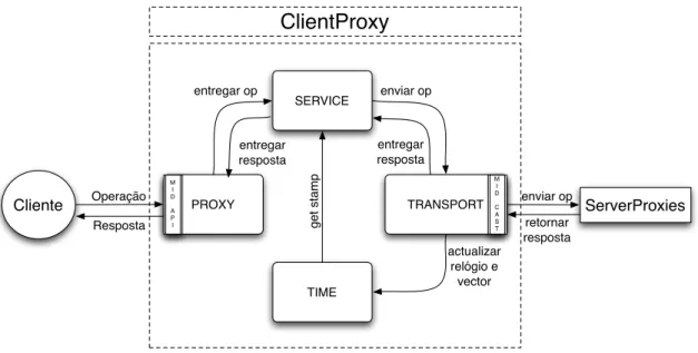 Figura 3.5: Desenho interno do ClientProxy.