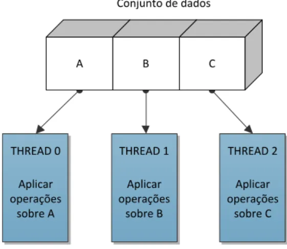 Figura 2.3: Paralelismo de dados.