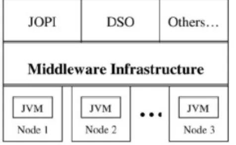 Figura 2.5: Representação do middleware como suporte a vários modelos de programação paralela e distribuída [AJMJS03].