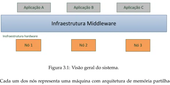 Figura 3.1: Visão geral do sistema.