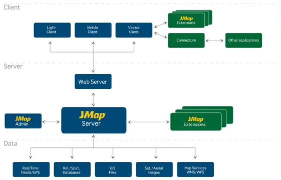 Figura 2.3 - Arquitectura da aplicação JMap. 
