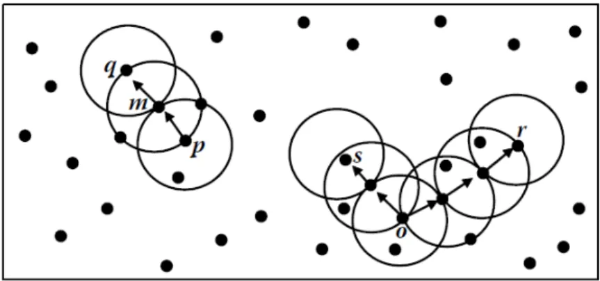 Figura 2.13 - Conceitos de density-reachable e density-connected no agrupamento baseado em densidade