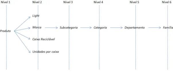 Figura 3.2 - Representação dos atributos da dimensão produto. 