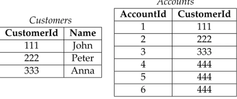 Table 3.1: Referential Integrity Problem